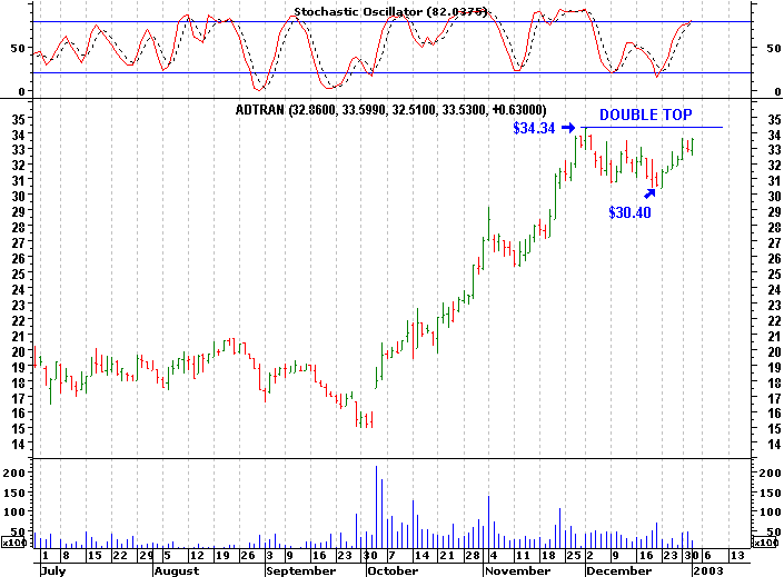 Click stock chart for enlarged view.