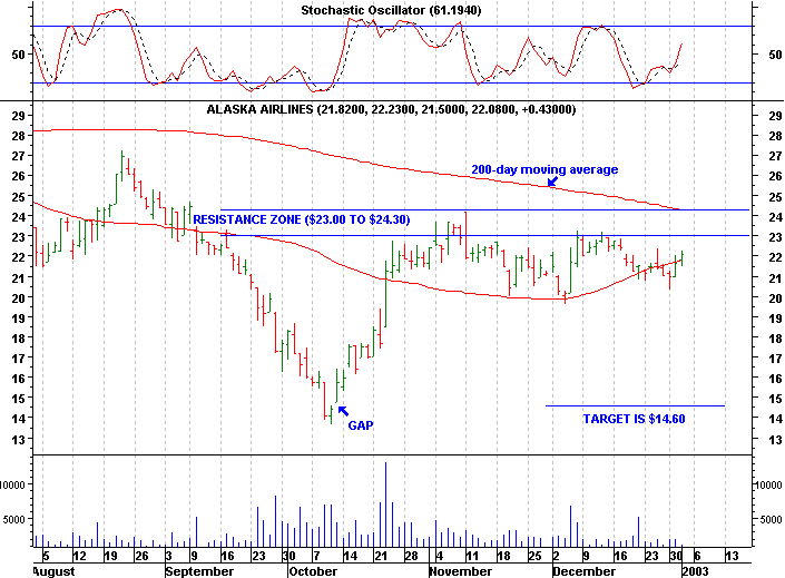 Click stock chart for enlarged view.