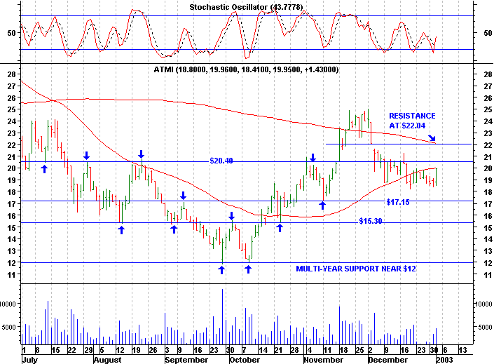 Click stock chart for enlarged view.