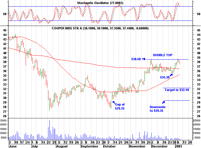 Click stock chart for enlarged view.