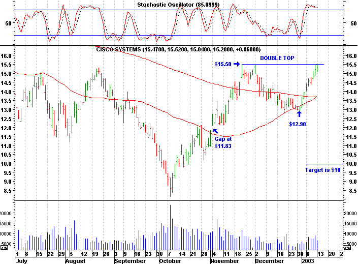 Click stock chart for enlarged view.