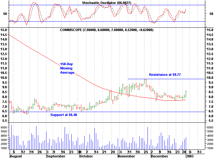 Click stock chart for enlarged view.