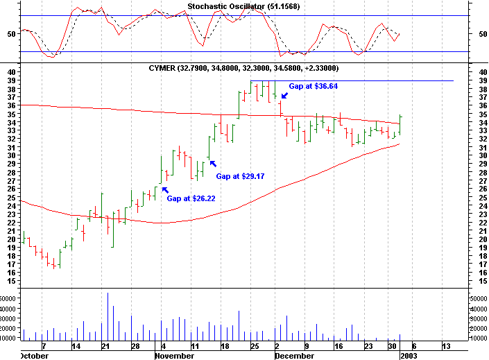 Click stock chart for enlarged view.