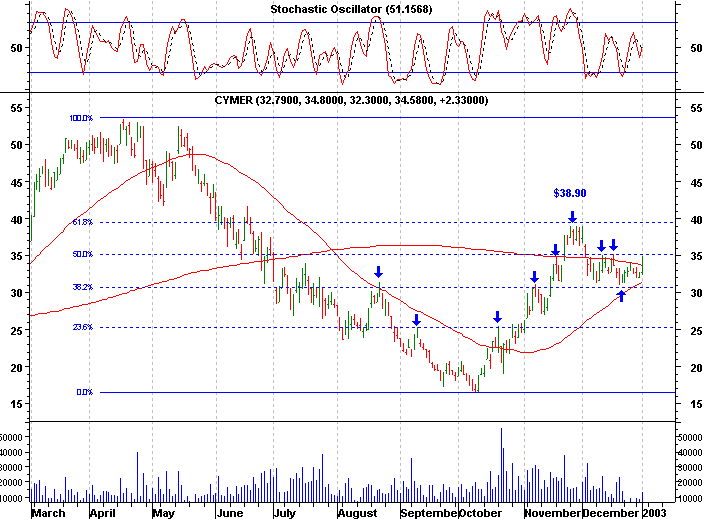 Click stock chart for enlarged view.