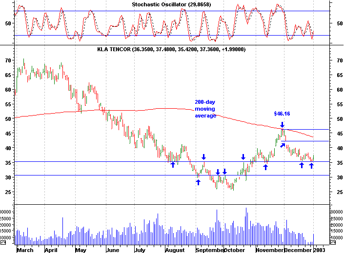 Click stock chart for enlarged view.