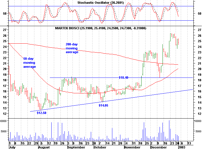 Click stock chart for enlarged view.