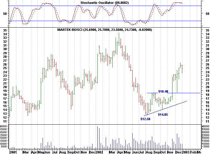 Click stock chart for enlarged view.