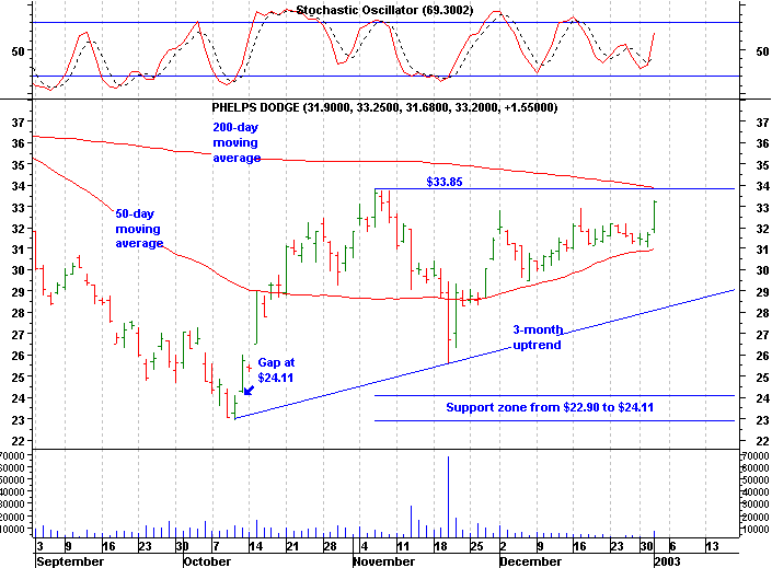 Click stock chart for enlarged view.