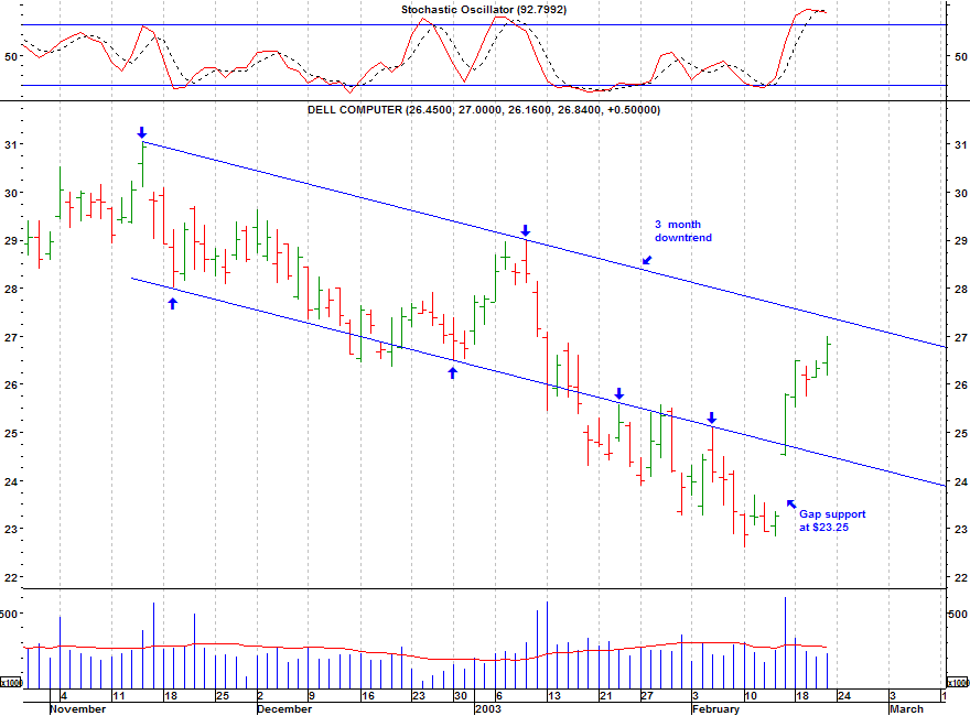 Click stock chart for enlarged view.