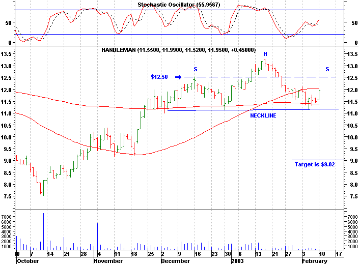 Click stock chart for enlarged view.