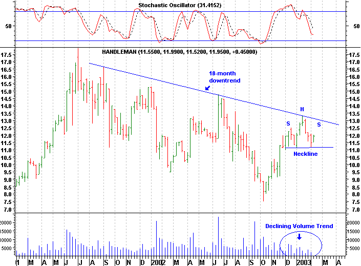 Click stock chart for enlarged view.