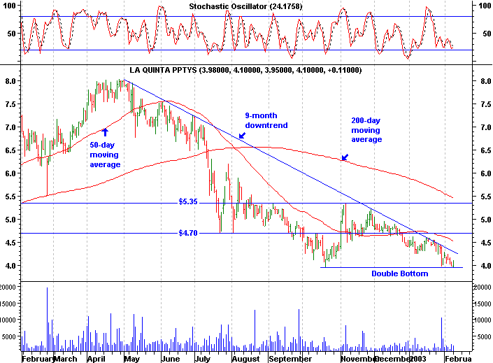 Click stock chart for enlarged view.
