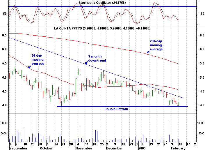 Click stock chart for enlarged view.