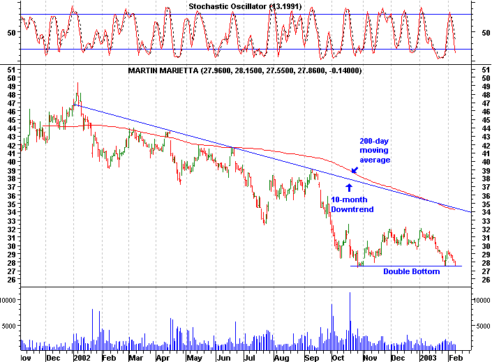 Click stock chart for enlarged view.