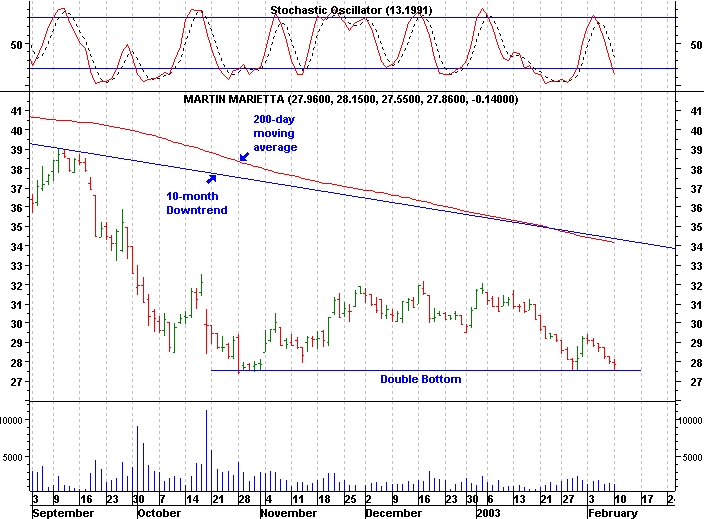 Click stock chart for enlarged view.