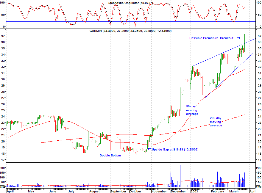 Click stock chart for enlarged view.