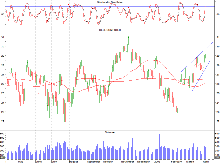Click stock chart for enlarged view.