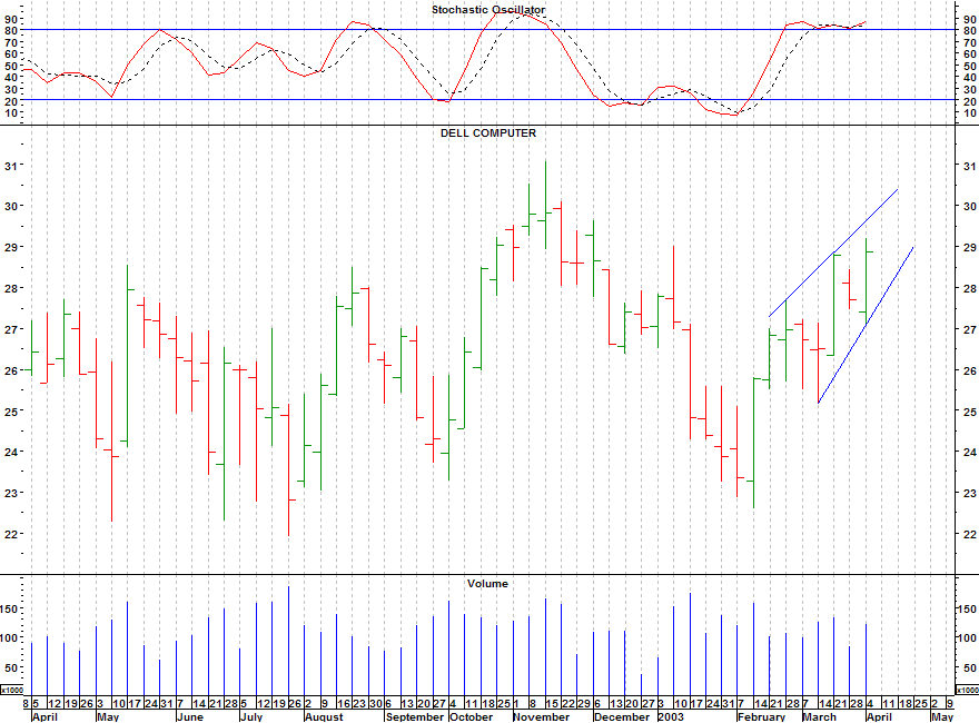 Click stock chart for enlarged view.