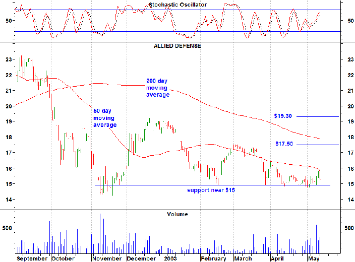 Stock Picks by Christina Nikolov
