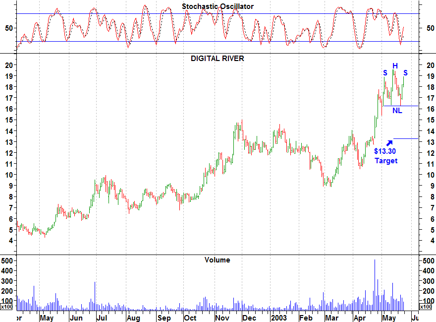 Click stock chart for enlarged view.