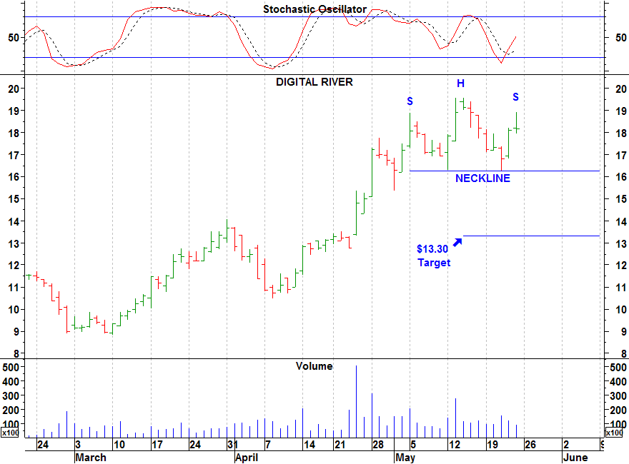 Click stock chart for enlarged view.