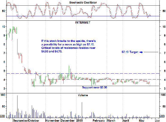 Stock Picks by Christina Nikolov