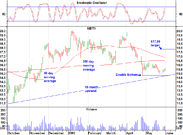 Stock Picks by Christina Nikolov