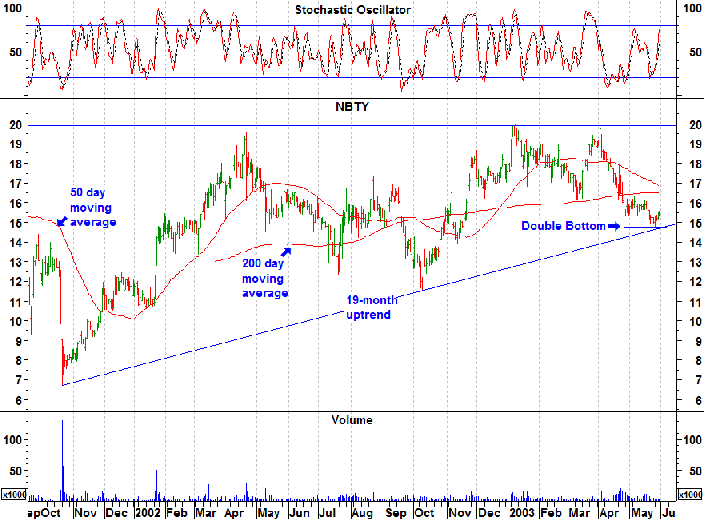 Stock Picks by Christina Nikolov