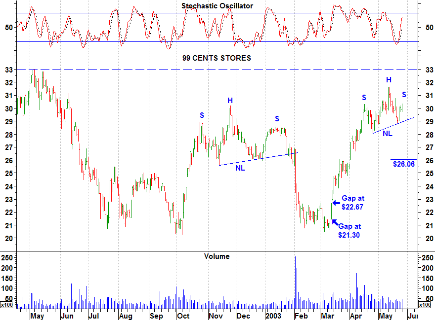 Click stock chart for enlarged view.