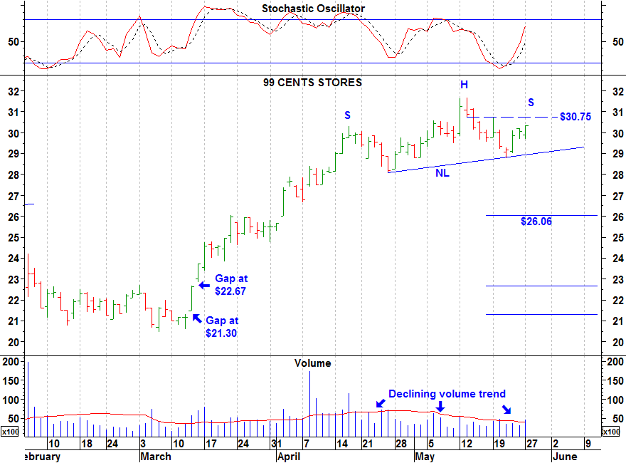 Click stock chart for enlarged view.
