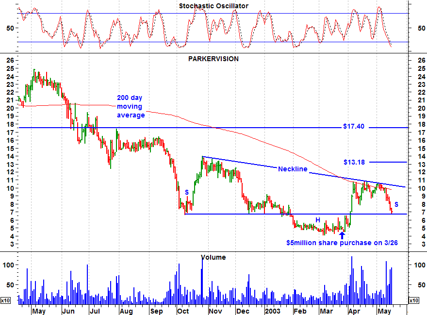 Click stock chart for enlarged view.