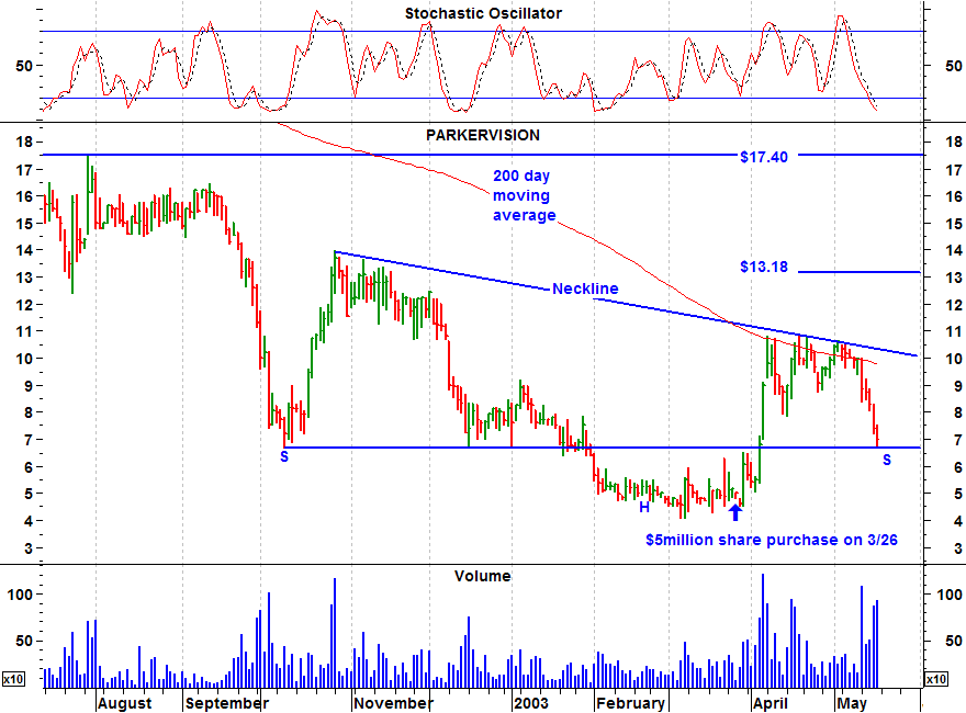 Click stock chart for enlarged view.