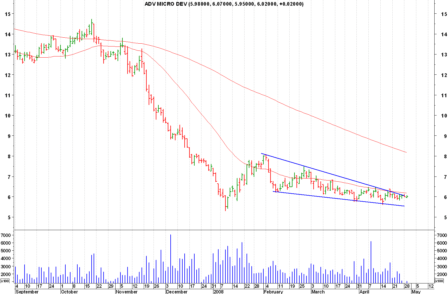 Expert Chart Analysis by Christina Nikolov