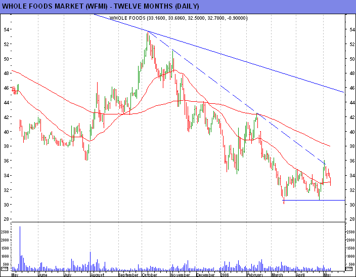Stock Picks by Christina Nikolov